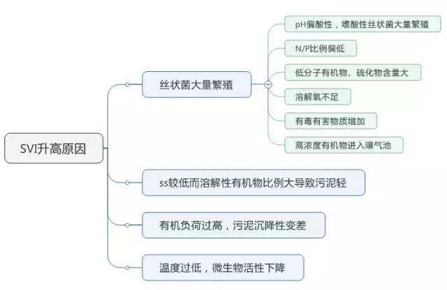 生化曝气池,生化曝气