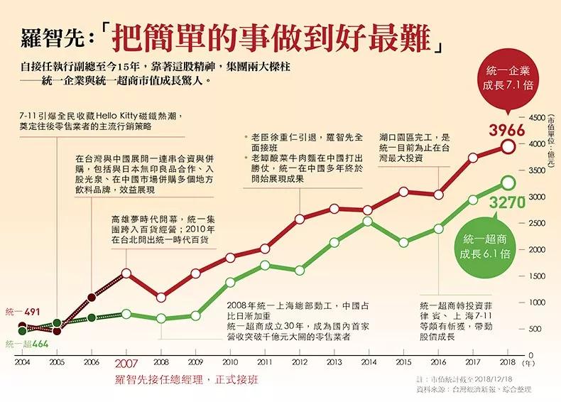 统一集团年营收,统一企业中国营收