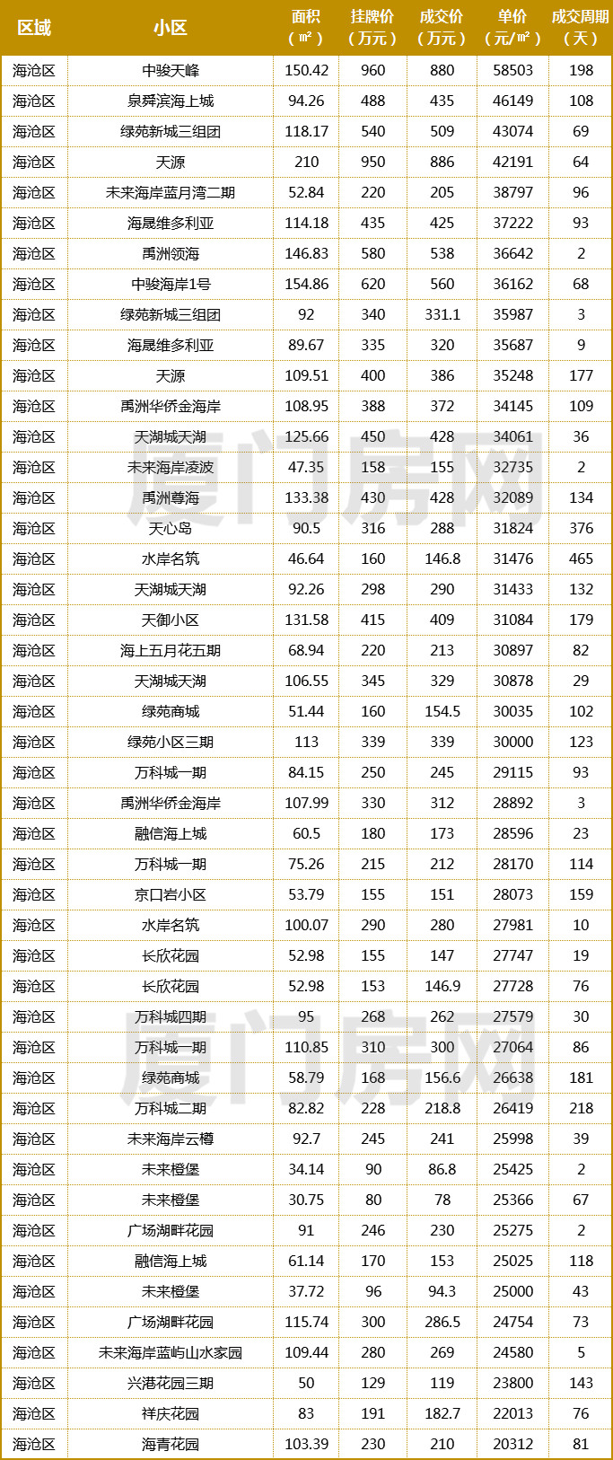 5月厦门各区域二手房成交均价,厦门二手房降价一览表最新