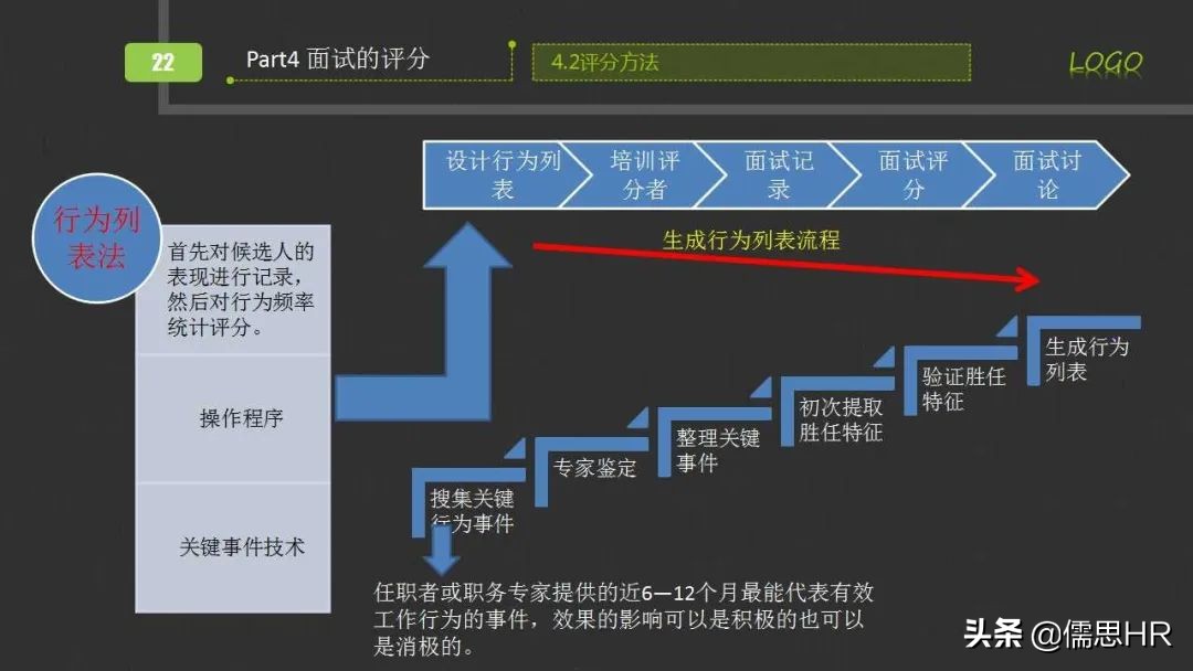 面试方法之行为面试法,行为面试法的提问思路
