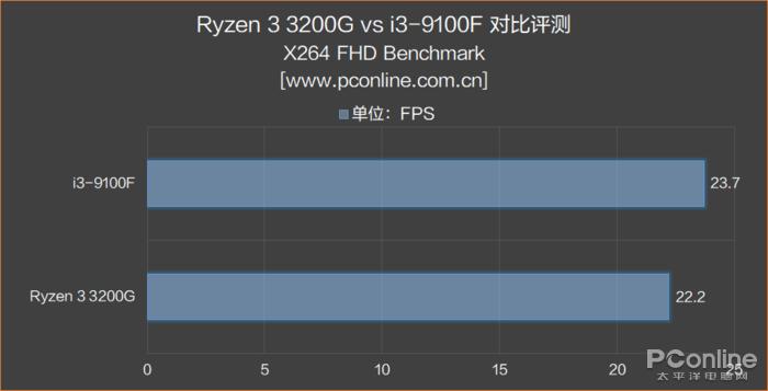 i3对比锐龙的核显,i3cpu核显推荐