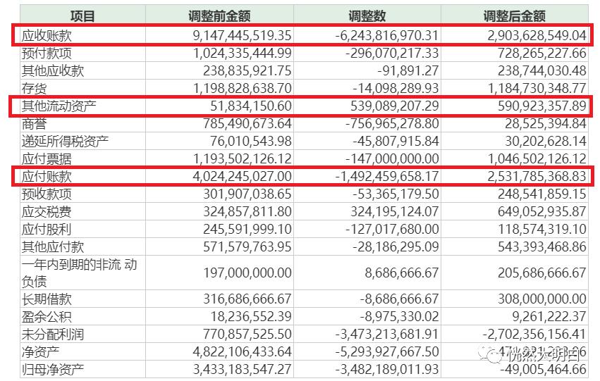 自曝22亿财务造假世纪骗局,最近被查财报造假的上市央企