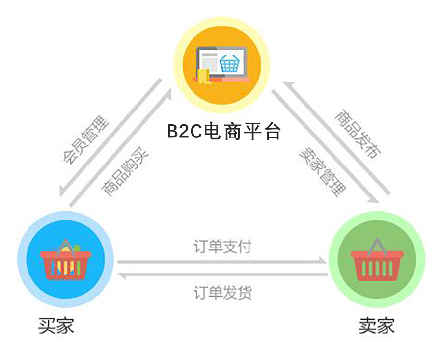 B端电商和C端电商哪个好,c端电商和b端电商什么区别