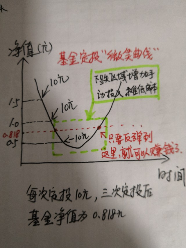基金定投怎样投才能收益高,基金定投实现财富保值增值