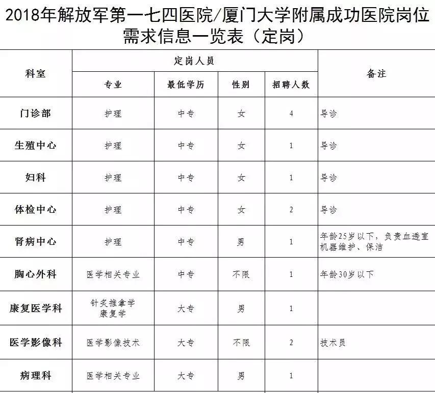 厦门第二医院事业编制招聘,厦门单位招聘
