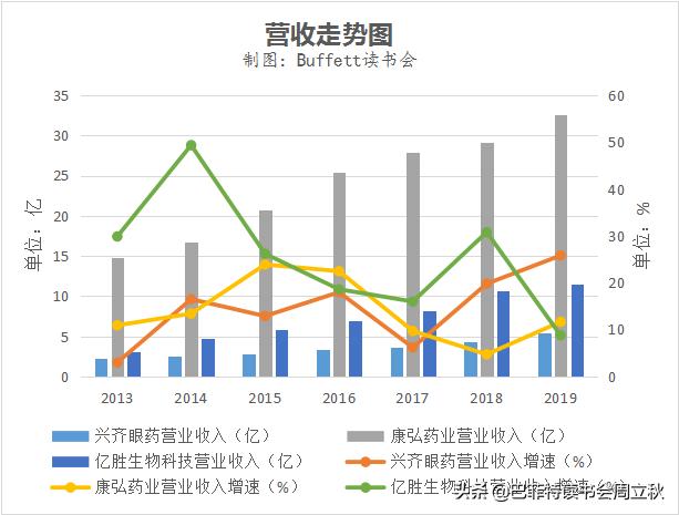 眼科赛道，又一匹黑马杀出