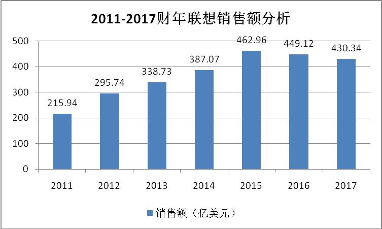 盘点联想一年来的情况,联想倒了