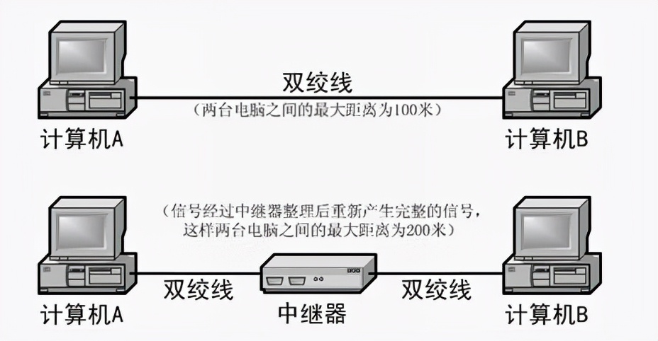 网桥和中继器的主要区别,中继器交换机网桥的关系