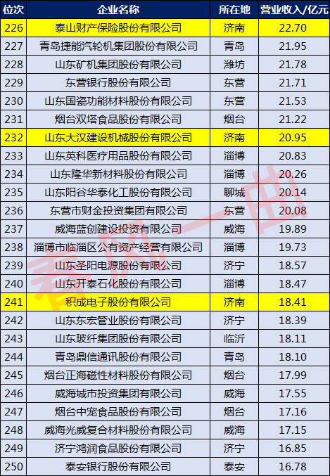 济南漱玉平民大药房有限公司,济南企业50强名单