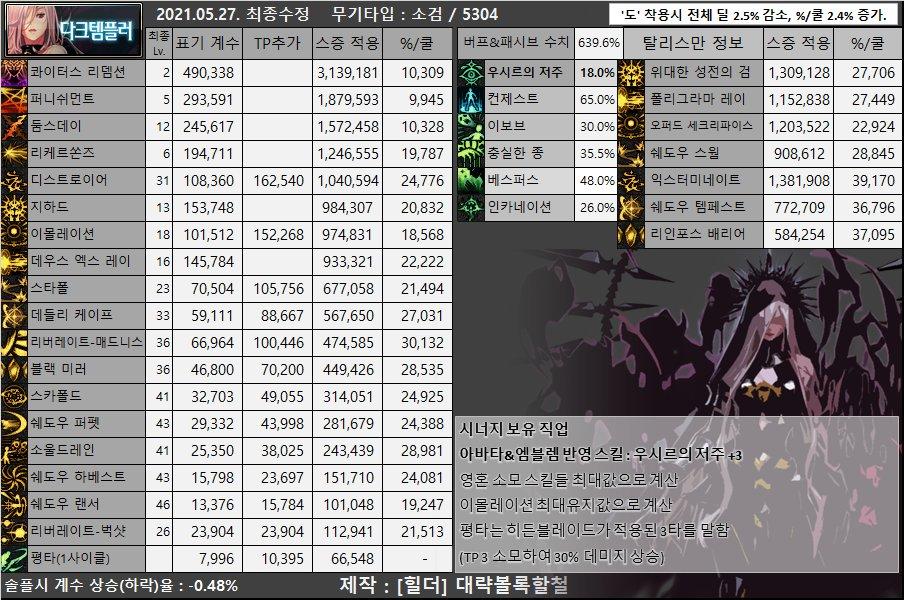 dnf男枪哪个职业强,dnf女圣职者哪个职业强