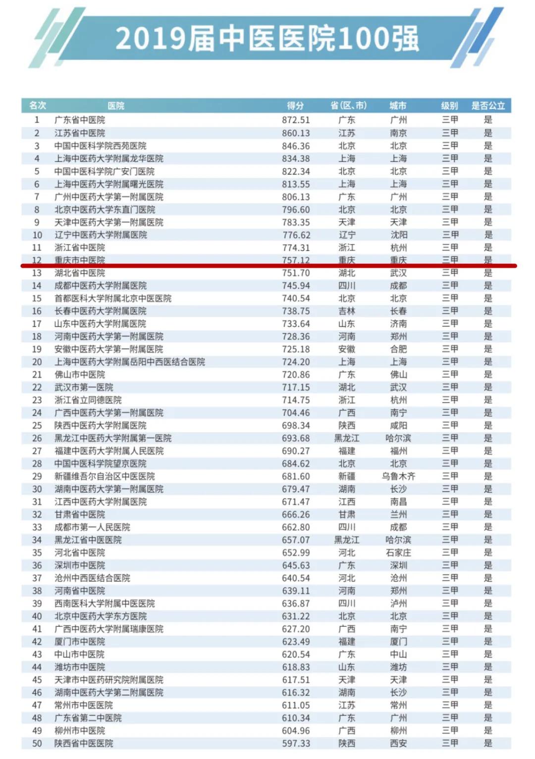 重庆市中医院荣膺艾力彼“2019届中医医院100强”第12位，蝉联西部第一！