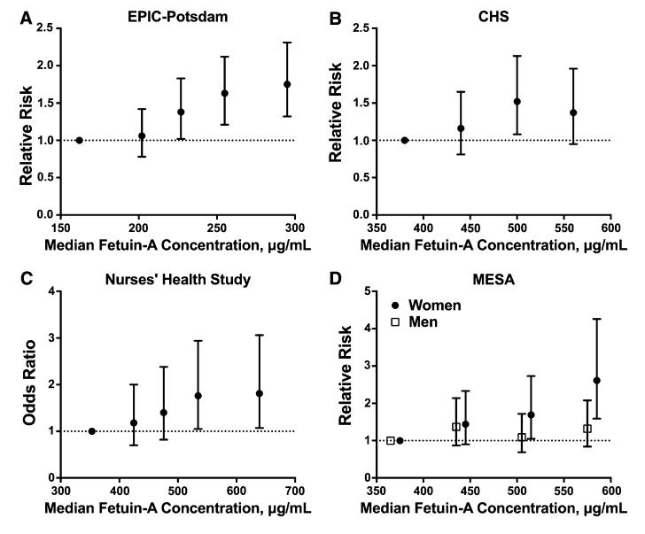 香港大学研究发现，循环胎球蛋白-A水平高的人患糖尿病风险更高