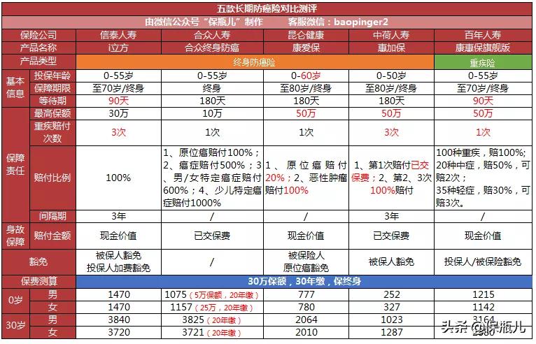 平安终身医疗防癌险特需版,给付型防癌险测评