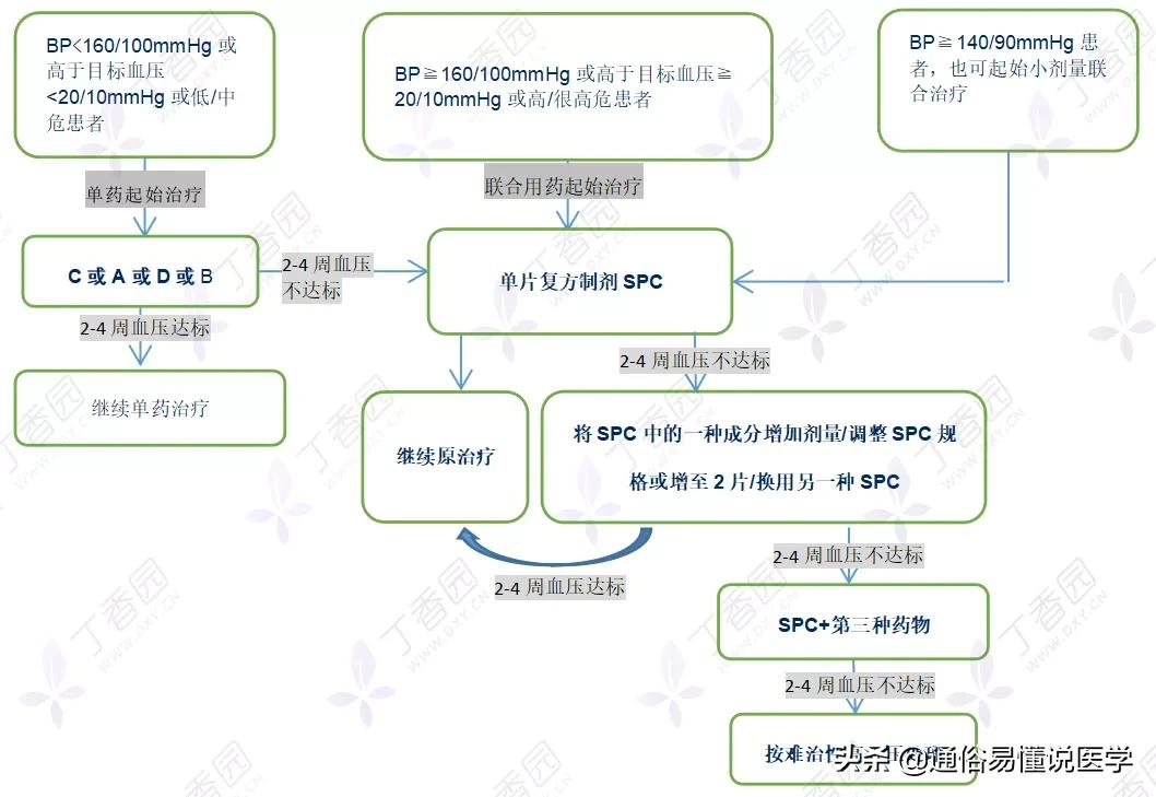降压药怎么选看这张图表就够了,一图看懂6种降压药