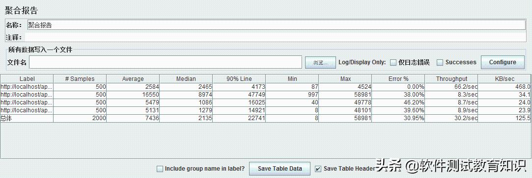 jmeter鍘嬪姏娴嬭瘯缁撴灉鎶ュ憡鍒嗘瀽,jmeter鍘嬪姏娴嬭瘯鎶ュ憡鑼冩湰