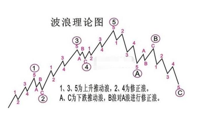 波浪理论100种形态图解,波浪理论中的十三个简单模式
