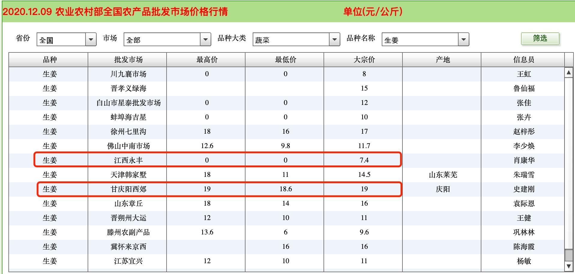 生姜一斤价格上涨,一斤生姜