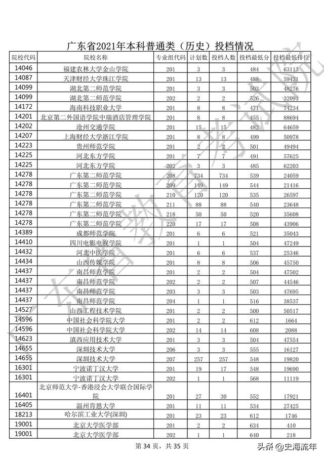 2020年一本大学录取分数线广东省,2018高考双一流大学广东录取分数