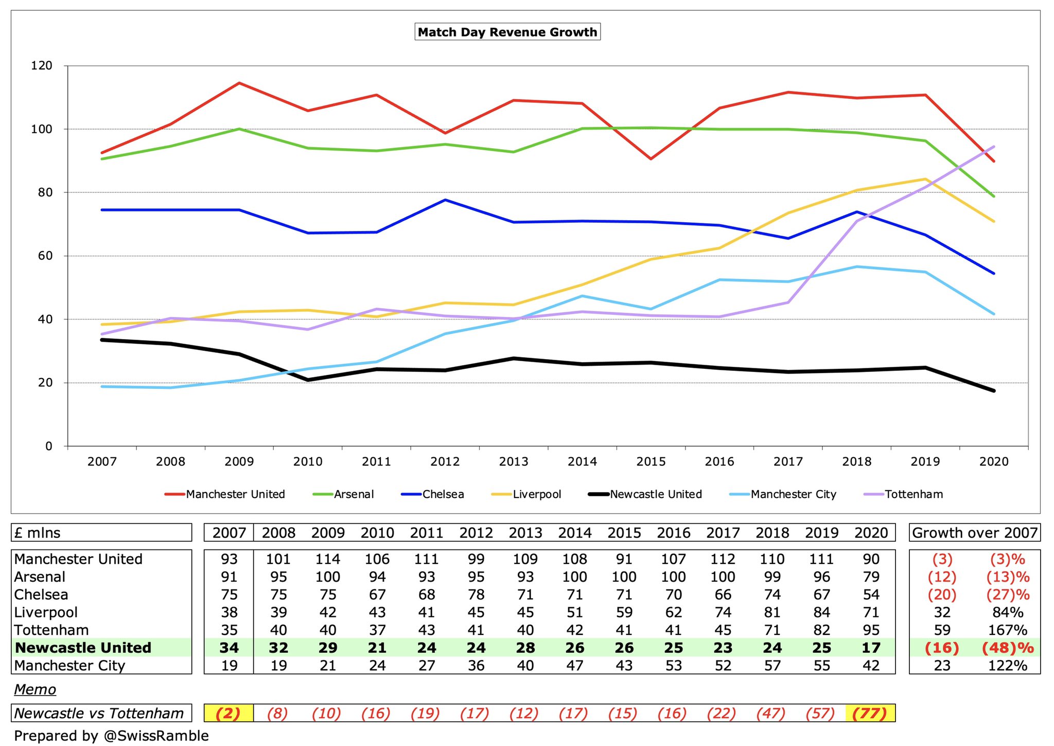 没落的纽卡斯尔,阿什利是比克伦克更加抠门的老板么?