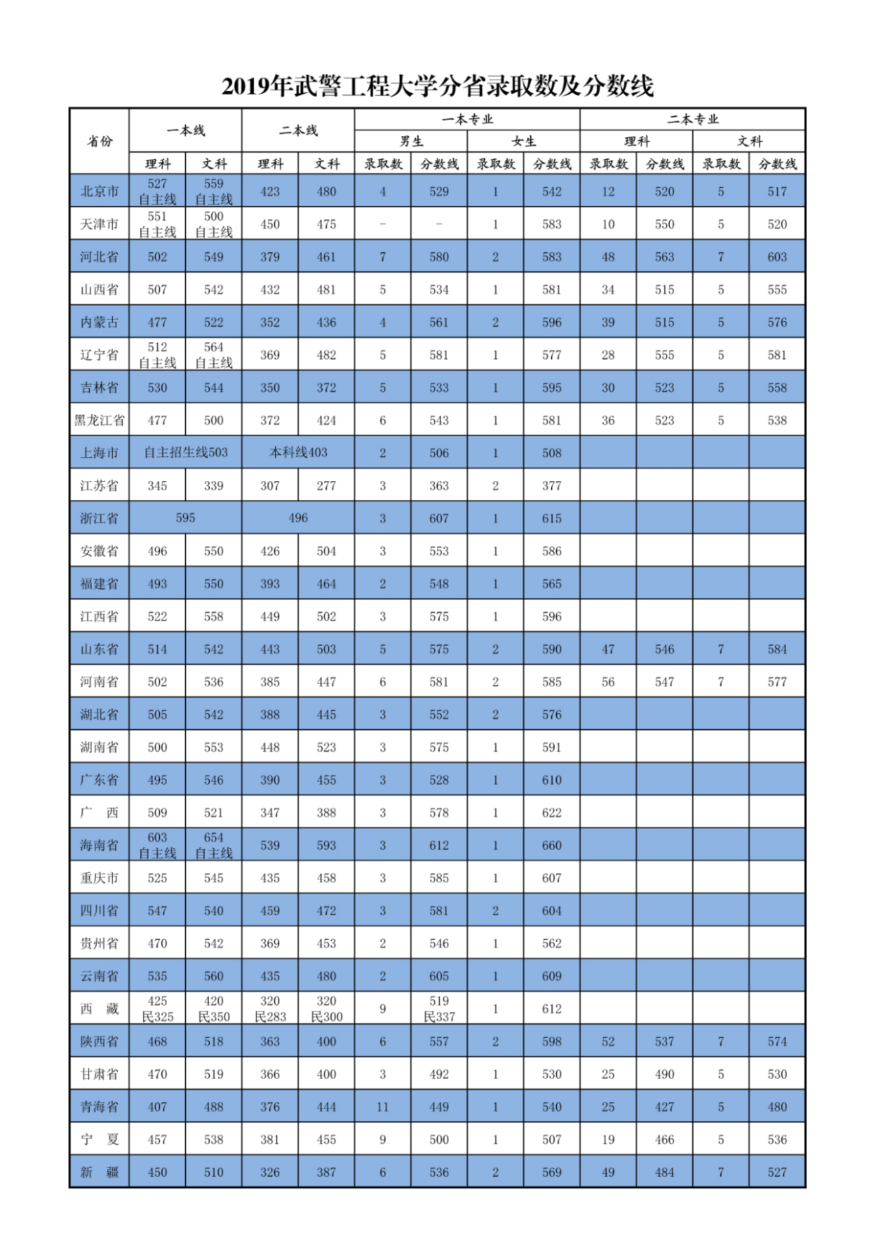 军校招生第六站：*警武**工程大学、*警武**警官学院、*警武**海警学院