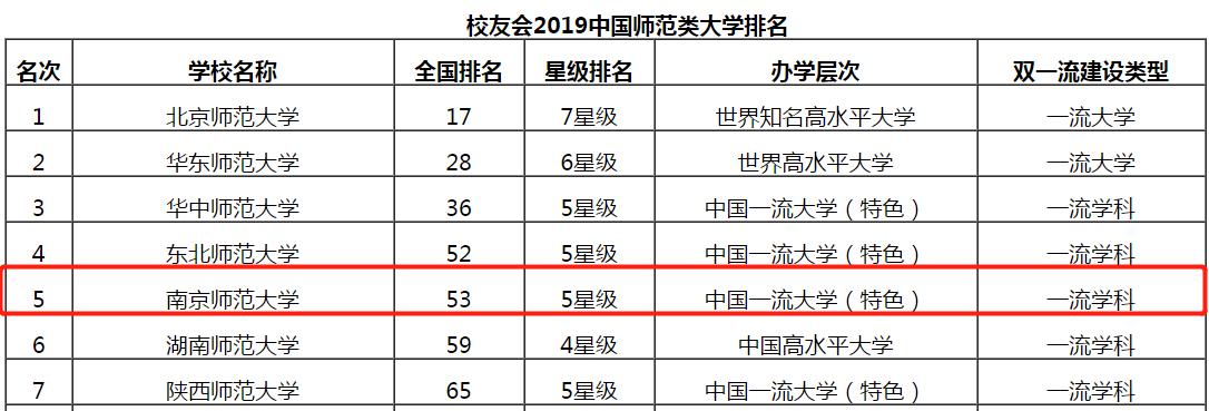 南京师范大学的排名,南京师范大学排名全国第几名