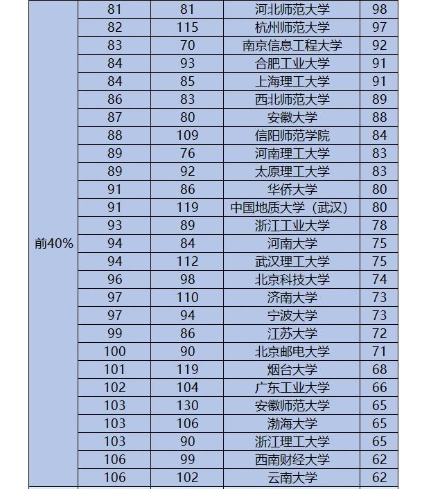 上海高校数学系排名,2021年高校数学排名榜