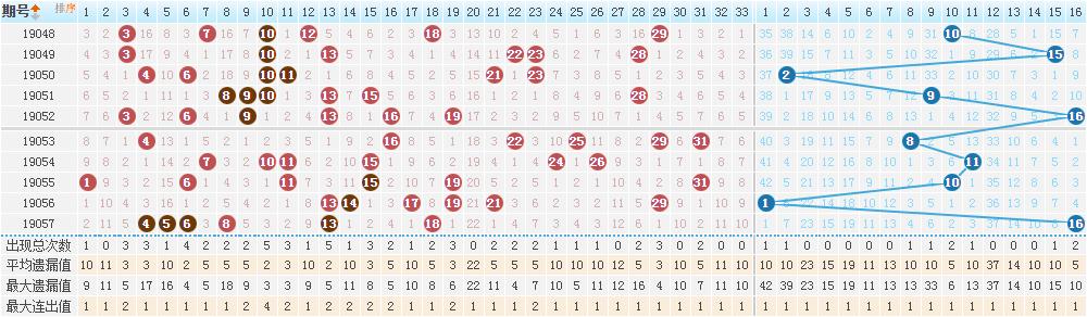 双色球第2022005期头奖开出2注,双色球开奖结果23127期头奖开出地