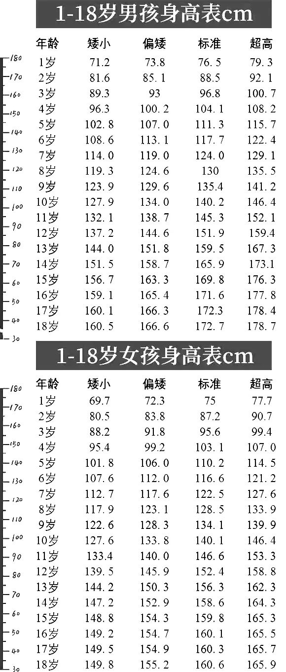孩子身高2020年身高标准新鲜出炉,2022男女生1-18岁身高标准表