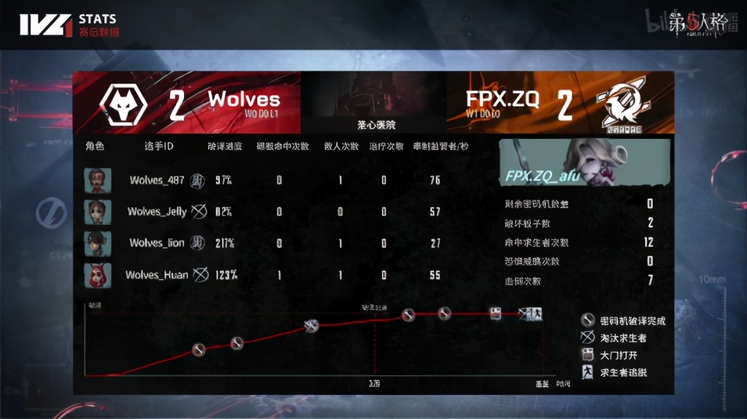 第五人格ivl前锋高燃混剪,第五人格ivl夏季赛gr队员