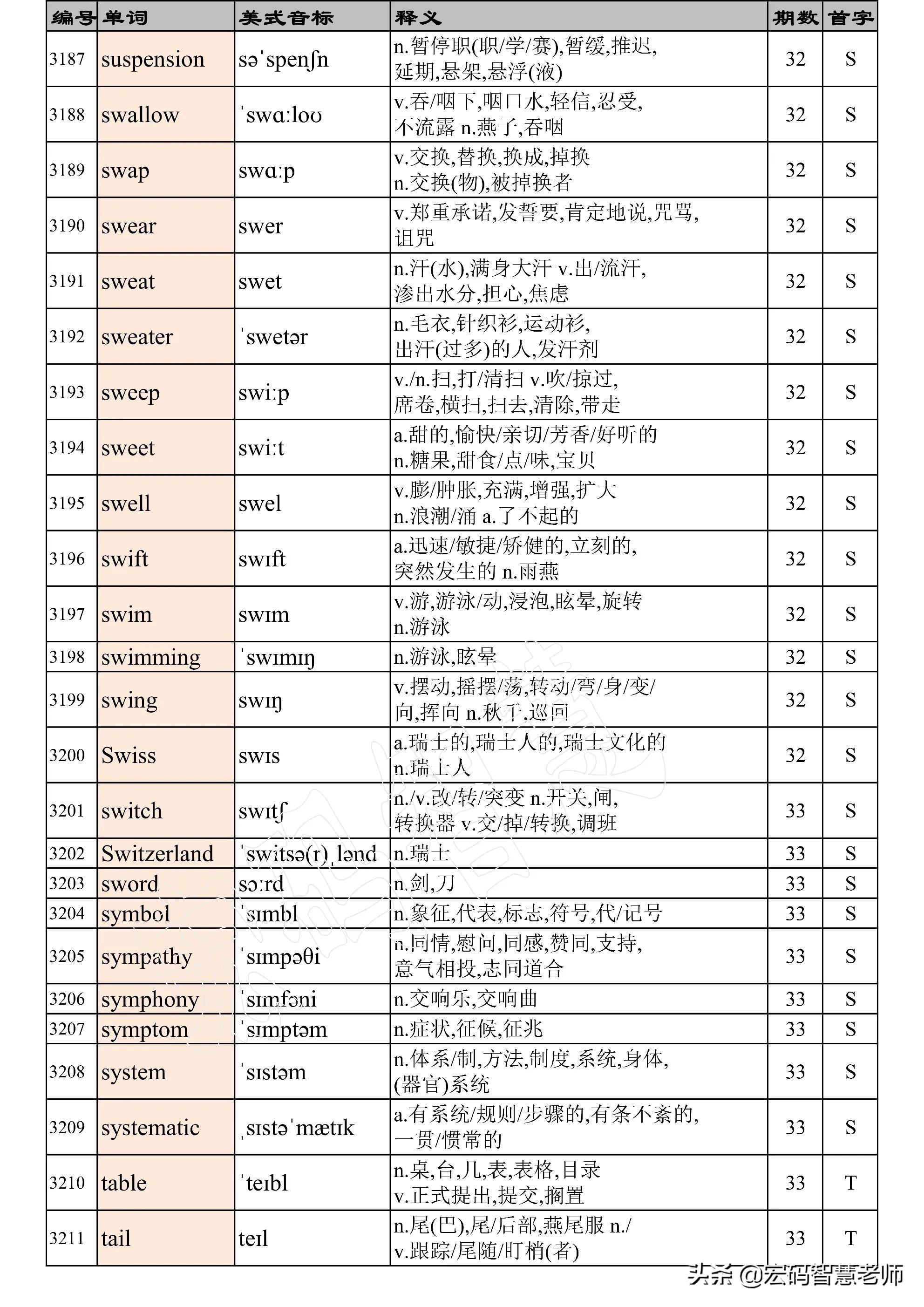高考英语词汇必背3500单词,高考英语词汇必背3500单词卡