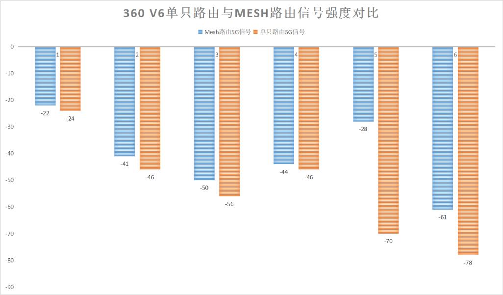 360wifi6路由器T6M支持mesh吗,360wifi6mesh组网