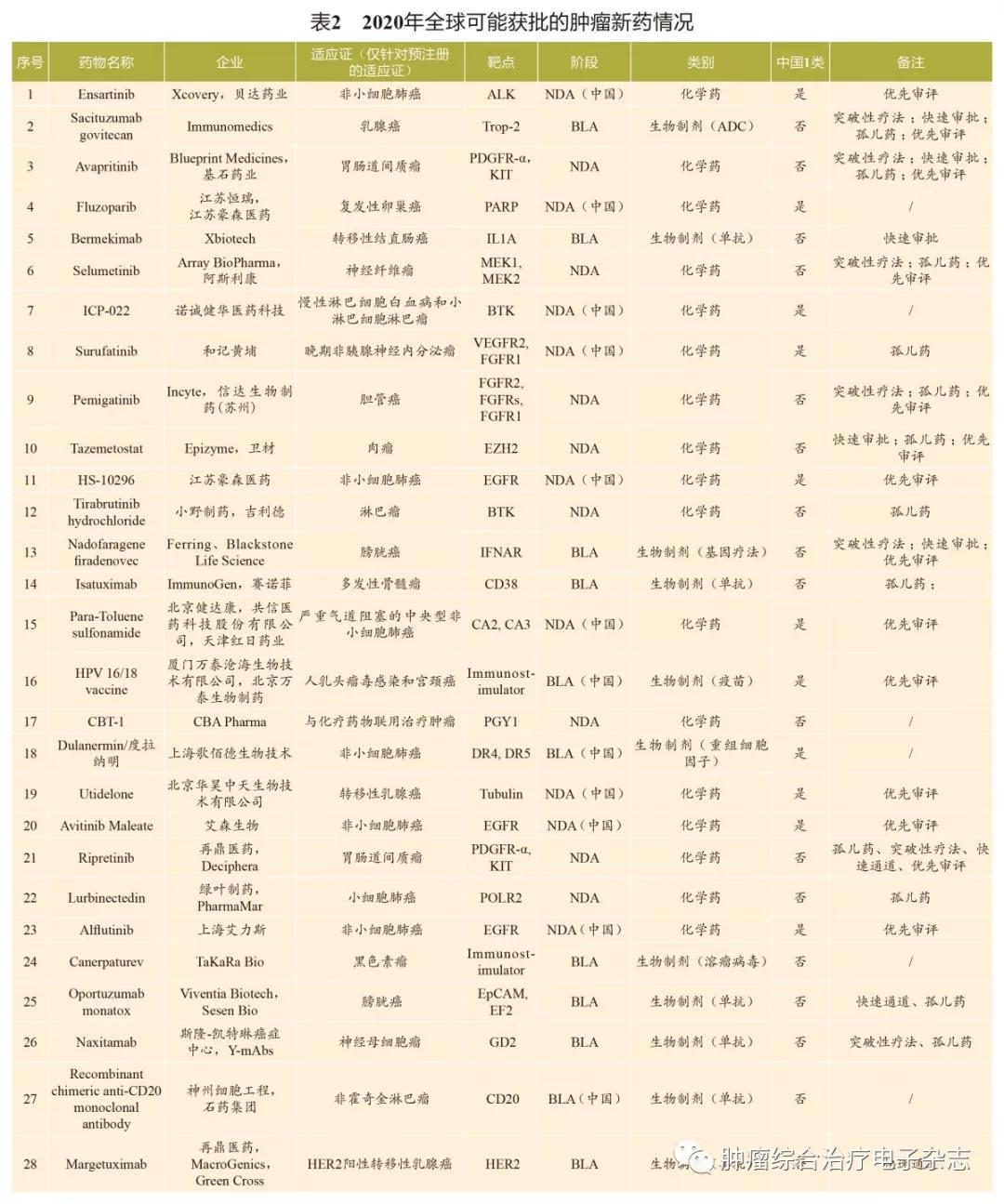 最新肿瘤新药名单,全球最新治疗癌症的进展