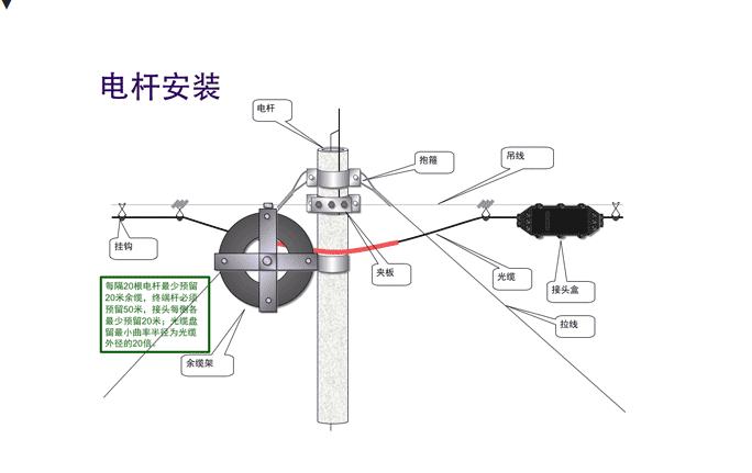 电力通信光缆验收规范,110kv光缆悬垂怎么验收