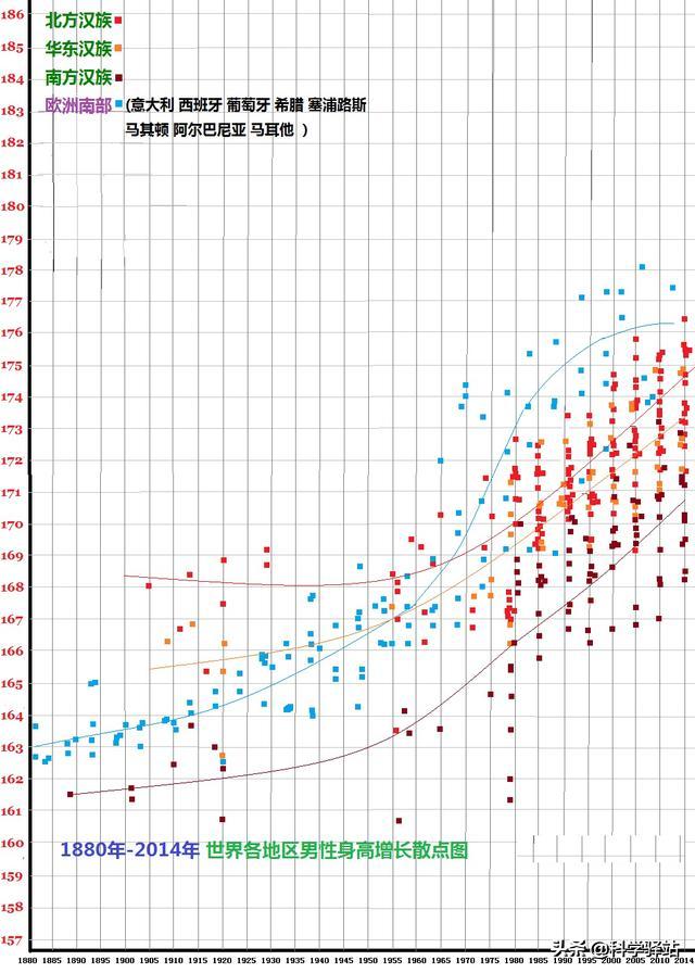 欧洲人平均身高和亚洲人平均身高,亚洲人平均身高会超过欧美吗