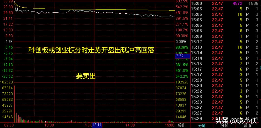 创业板新股中签后卖出技巧,中签新股获利技巧