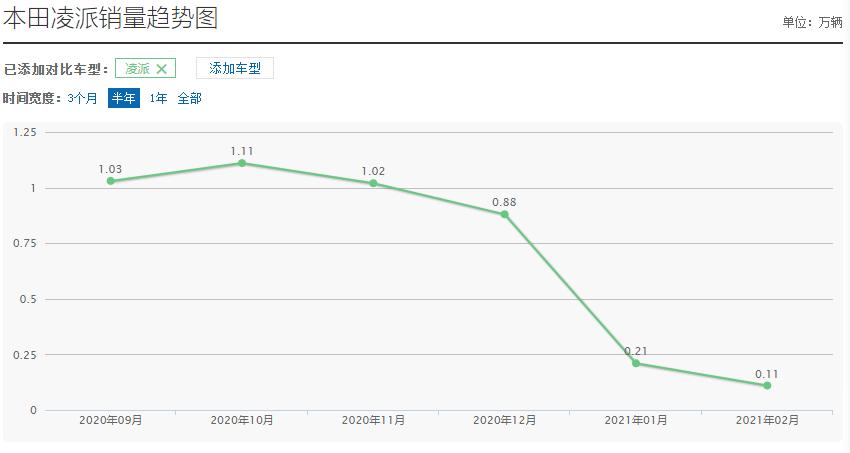 本田暴跌,凌派销量惨淡
