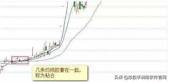 均线设置及均线战法实战讲解,股票均线形态的二十五种图形