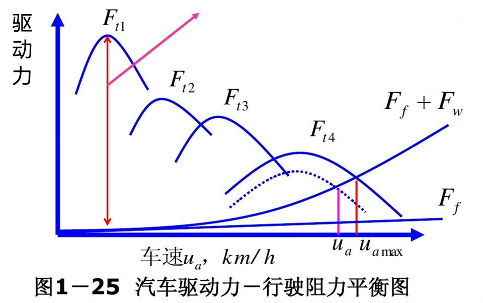 扭矩越大车速提得越快吗,扭矩越大加速越快