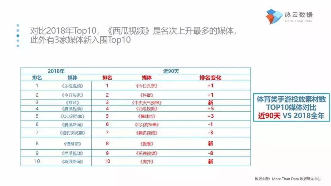 报告揭示体育类手游买量5大趋势:IP先行,武磊比肩梅西、C罗
