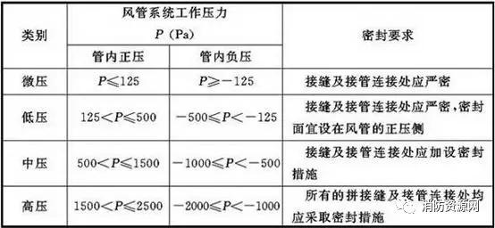 薄钢板法兰风管是共板法兰吗,角钢法兰风管和共板法兰风管区别