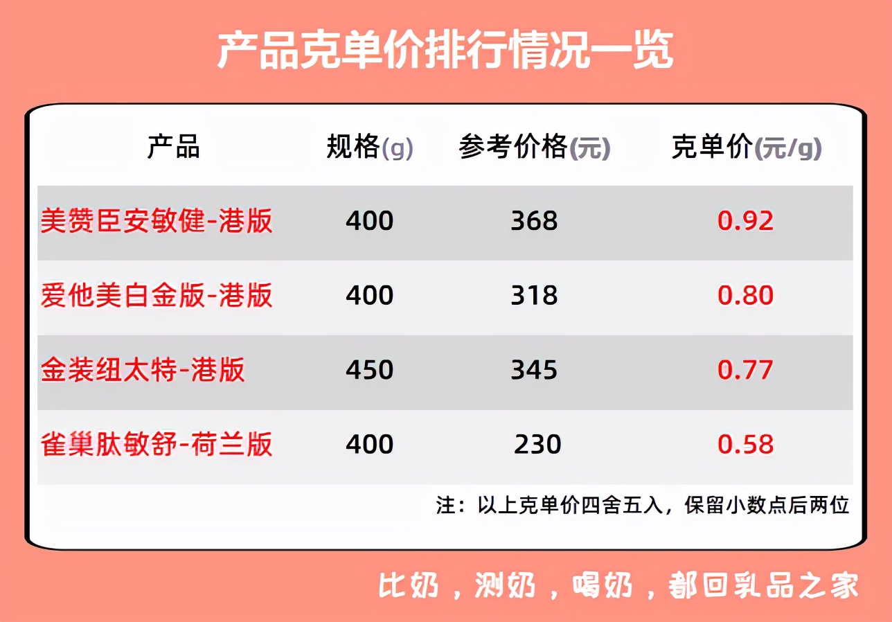 4款跨境购特配粉:肽敏舒、爱他美、安敏健、纽太特不值得买