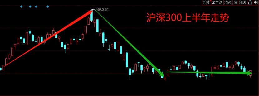 股市趋势下行如何投资,今年股市投资机会分析