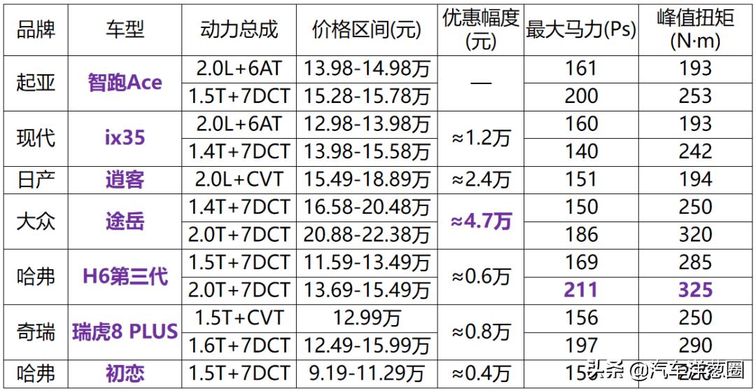 智跑ace1.5t超能版越野对比,1.5t爆发200多匹的马力