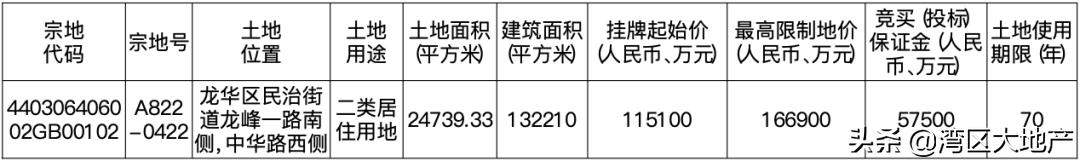 深圳地产拍卖利润,深圳土拍溢价