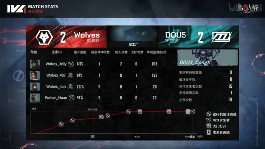第五人格IVL：DOU5_DongX渔女首秀，稳健发挥助力DOU5取胜