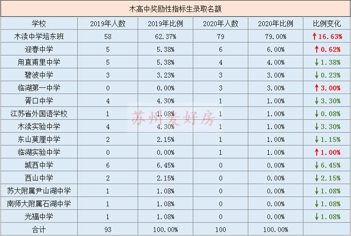 苏州吴中体育中考,苏州吴中区中考看排名还是分数
