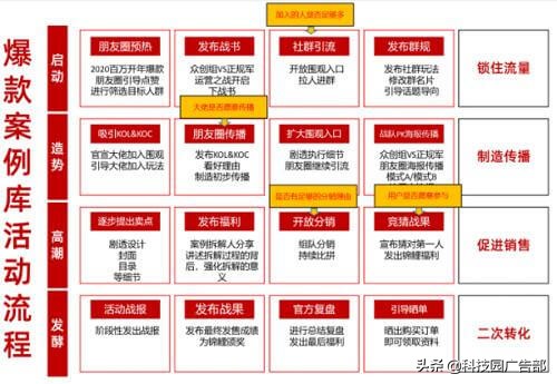 裂变分销最成功的案例,最牛的二级分销案例