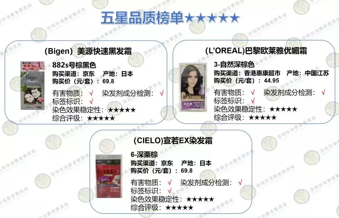 测评|头等大事岂能马虎，20款染发剂品质大PK结果出炉！