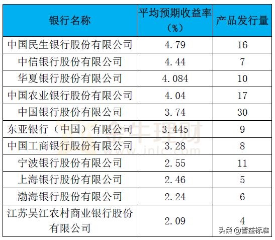 结构性存款利率1.48或2.98或3.18,哪个银行结构性存款利率最高