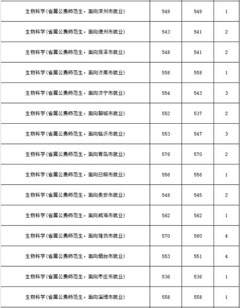 山东公费农科生各市名额,山东公费农科生考试